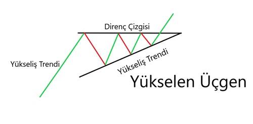 Yükselen Üçgen Formasyonu