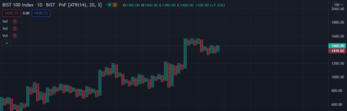 Sıfır Çarpı Point Figure Grafik